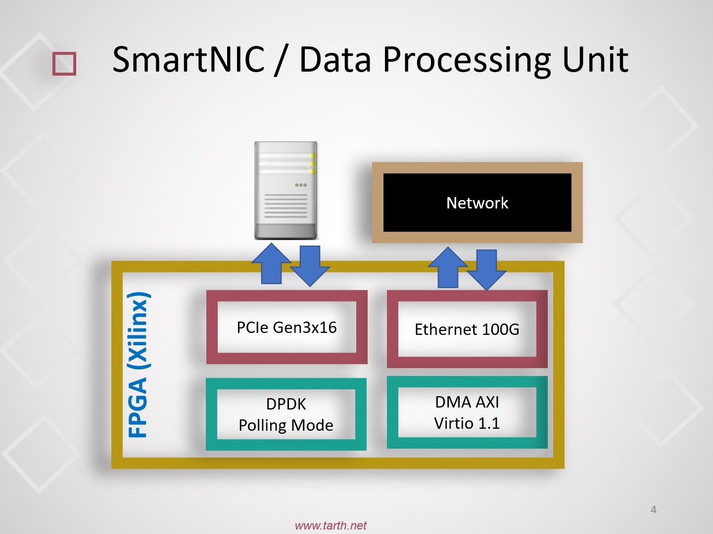 SmartNICs Demo