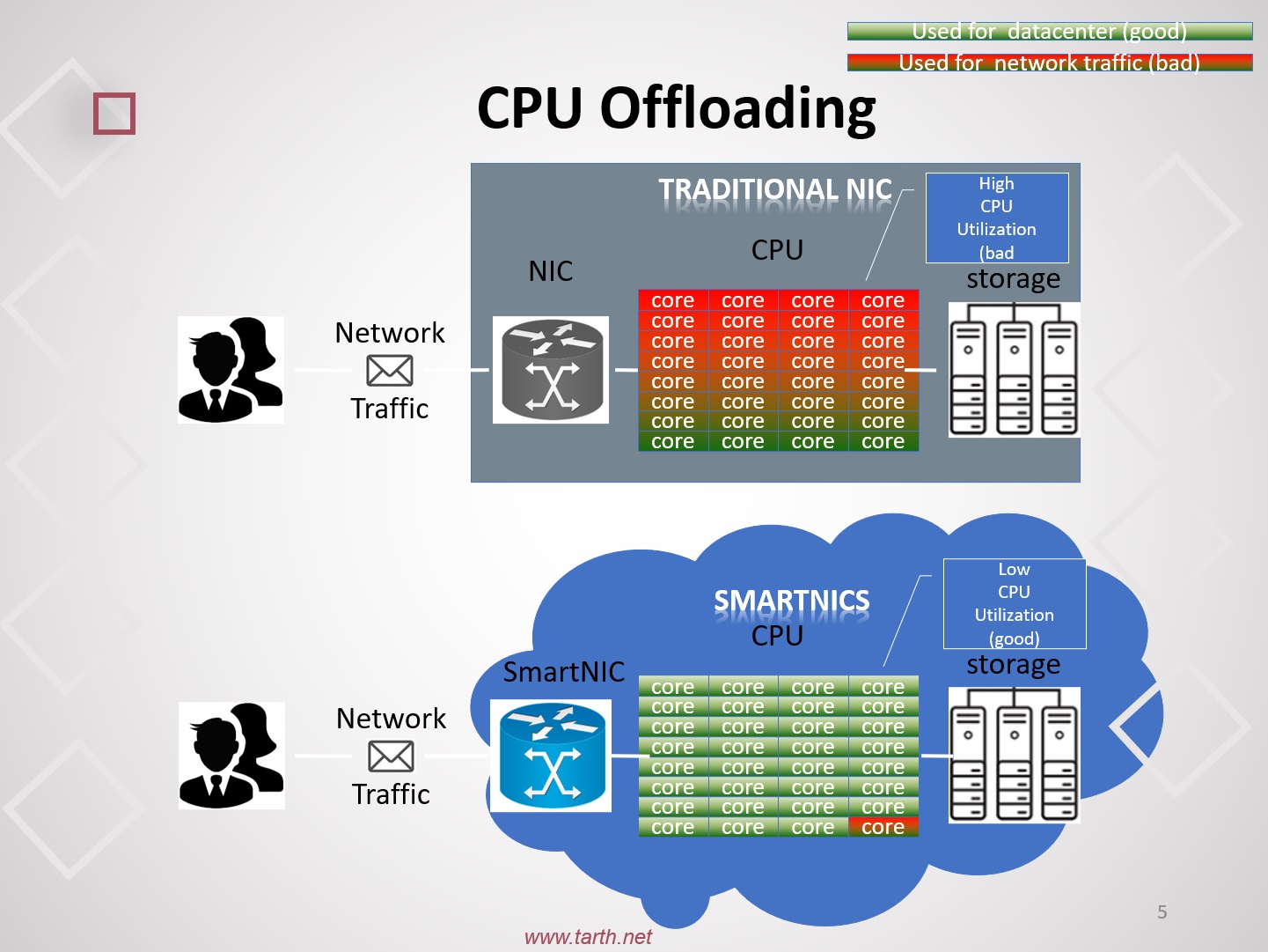 SmartNICs Demo